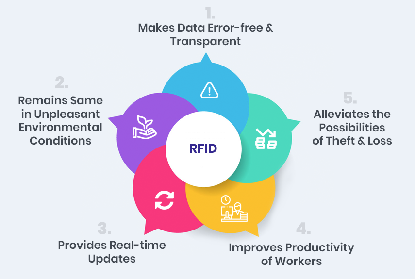 Role Of RFID In Supply Chain Management